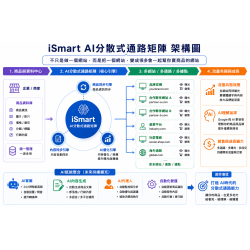 打造 AI 時代的分散式通路架構 打造 AI 時代的分散式通路架構