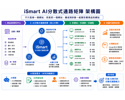 打造 AI 時代的分散式通路架構 打造 AI 時代的分散式通路架構